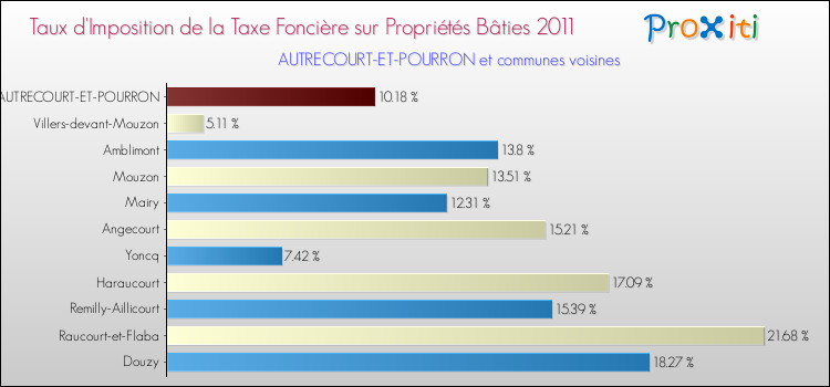 Taux d'imposition de la taxe foncière sur le bati 2011 pour AUTRECOURT-ET-POURRON et les communes proches Comparaison des taux d'imposition de la taxe foncière sur le bati 2011 pour AUTRECOURT-ET-POURRON et les communes voisines