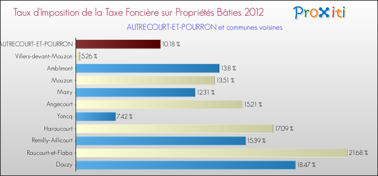 Taux d'imposition de la taxe foncière sur le bati 2012 pour AUTRECOURT-ET-POURRON et les communes proches Comparaison des taux d'imposition de la taxe foncière sur le bati 2012 pour AUTRECOURT-ET-POURRON et les communes voisines