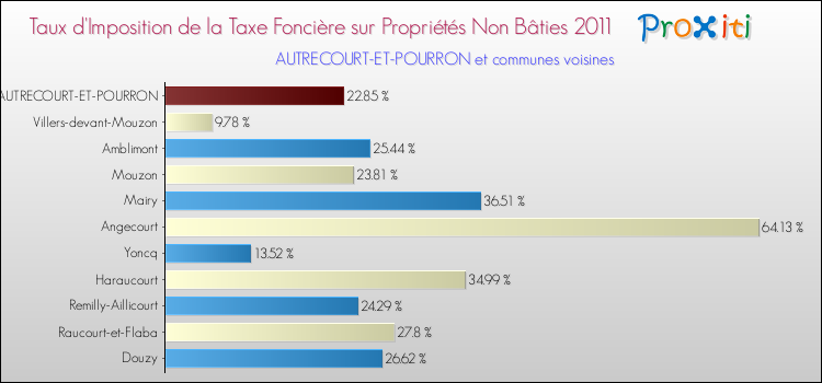 Taux d'imposition de la taxe foncière sur les immeubles et terrains non batis 2011 pour AUTRECOURT-ET-POURRON et les communes proches Comparaison des taux d'imposition de la taxe foncière sur les immeubles et terrains non batis 2011 pour AUTRECOURT-ET-POURRON et les communes voisines