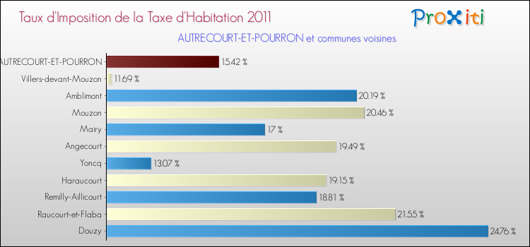 Taux d'imposition de la taxe d'habitation 2011 pour AUTRECOURT-ET-POURRON et les communes proches Comparaison des taux d'imposition de la taxe d'habitation 2011 pour AUTRECOURT-ET-POURRON et les communes voisines