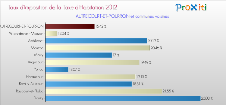 Taux d'imposition de la taxe d'habitation 2012 pour AUTRECOURT-ET-POURRON et les communes proches Comparaison des taux d'imposition de la taxe d'habitation 2012 pour AUTRECOURT-ET-POURRON et les communes voisines