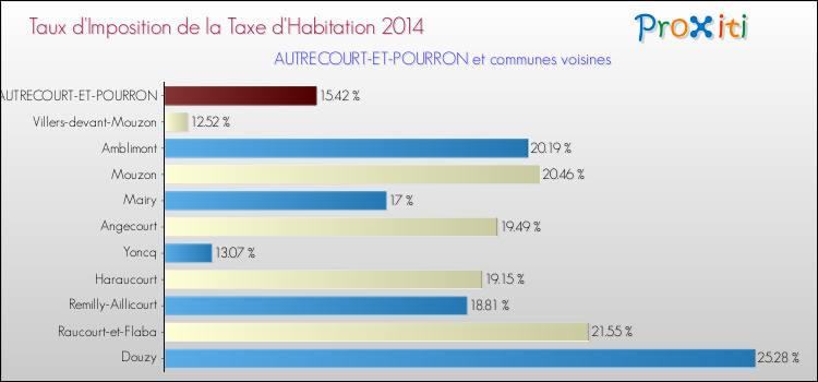 Taux d'imposition de la taxe d'habitation 2014 pour AUTRECOURT-ET-POURRON et les communes proches Comparaison des taux d'imposition de la taxe d'habitation 2014 pour AUTRECOURT-ET-POURRON et les communes voisines