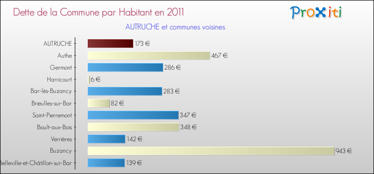 Dette par habitant de la commune en 2011 pour AUTRUCHE et les communes proches Comparaison de la dette par habitant de la commune en 2011 pour AUTRUCHE et les communes voisines