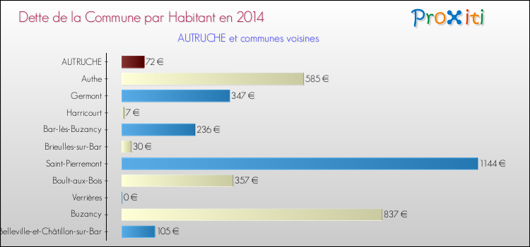 Dette par habitant de la commune en 2014 pour AUTRUCHE et les communes proches Comparaison de la dette par habitant de la commune en 2014 pour AUTRUCHE et les communes voisines
