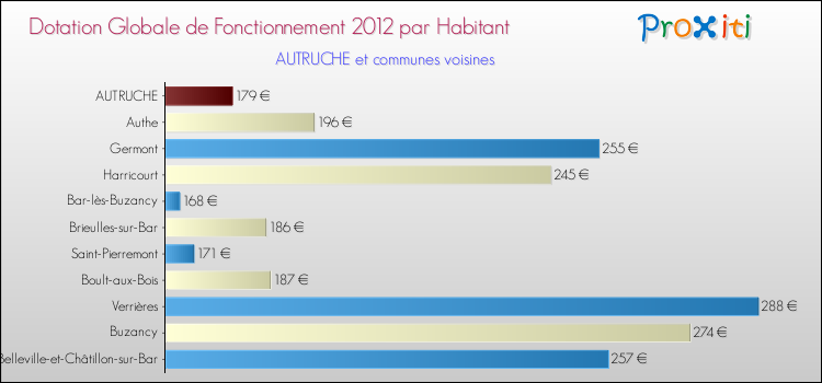 Montant des dotations globales de fonctionnement DGF par Habitant pour AUTRUCHE et les communes proches Comparaison des des dotations globales de fonctionnement DGF par habitant pour AUTRUCHE et les communes voisines