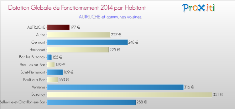 Montant des dotations globales de fonctionnement DGF par Habitant pour AUTRUCHE et les communes proches en 2014. Comparaison des des dotations globales de fonctionnement DGF par habitant pour AUTRUCHE et les communes voisines en 2014.