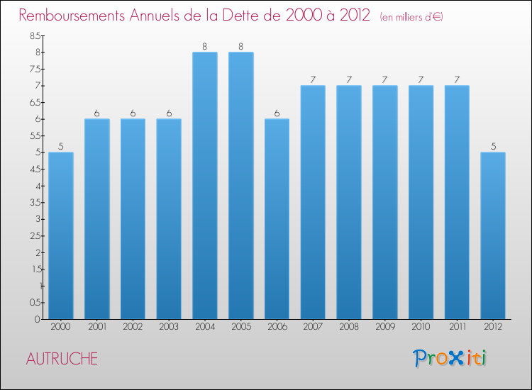 Evolution de l'annuité de la dette pour la commune de AUTRUCHE de 2000 à 2012 Annuités de la dette pour AUTRUCHE de 2000 à 2012