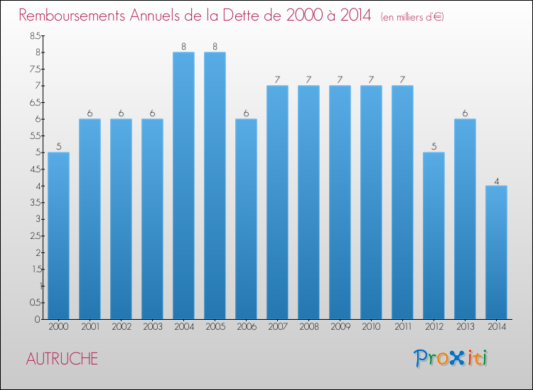 Evolution de l'annuité de la dette pour la commune de AUTRUCHE de 2000 à 2014 Annuités de la dette pour AUTRUCHE de 2000 à 2014