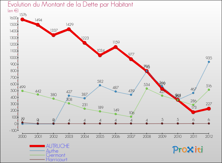 Evolution de la dette par habitant pour la commune de AUTRUCHE et les communes proches de 2000 à 2012 Comparaison de la dette par habitant pour AUTRUCHE et les communes voisines de 2000 à 2012