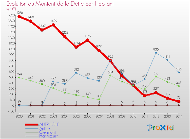 Evolution de la dette par habitant pour la commune de AUTRUCHE et les communes proches de 2000 à 2014 Comparaison de la dette par habitant pour AUTRUCHE et les communes voisines de 2000 à 2014