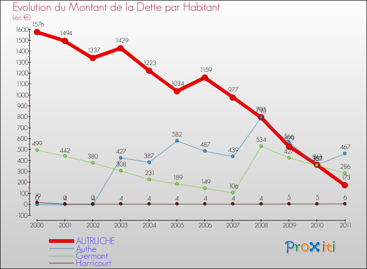 Evolution de la dette par habitant pour la commune de AUTRUCHE et les communes proches Comparaison de la dette par habitant pour AUTRUCHE et les communes voisines
