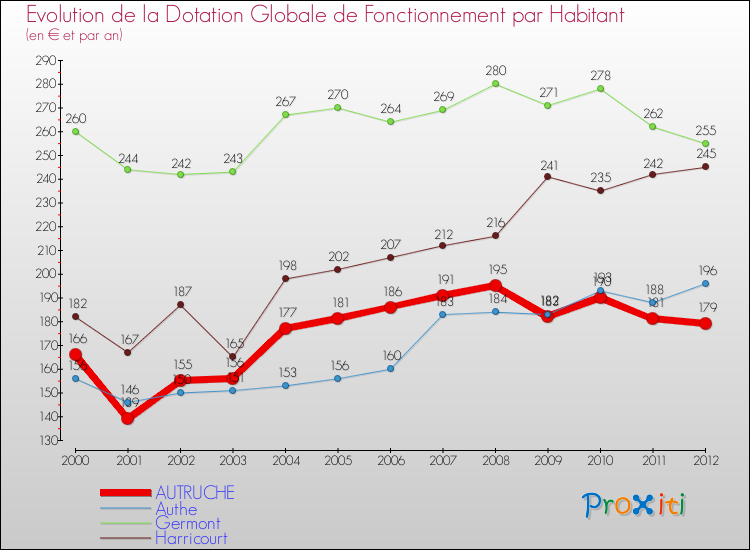 Evolution et montant de la dotation globale de fonctionnement par Habitant pour AUTRUCHE et les communes proches Comparaison des dotations globales de fonctionnement par habitant pour AUTRUCHE et les communes voisines