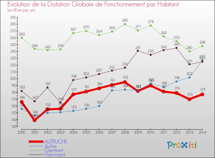 Evolution et montant de la dotation globale de fonctionnement par Habitant pour AUTRUCHE et les communes proches de 2000 à 2014. Comparaison des dotations globales de fonctionnement par habitant pour AUTRUCHE et les communes voisines de 2000 à 2014.