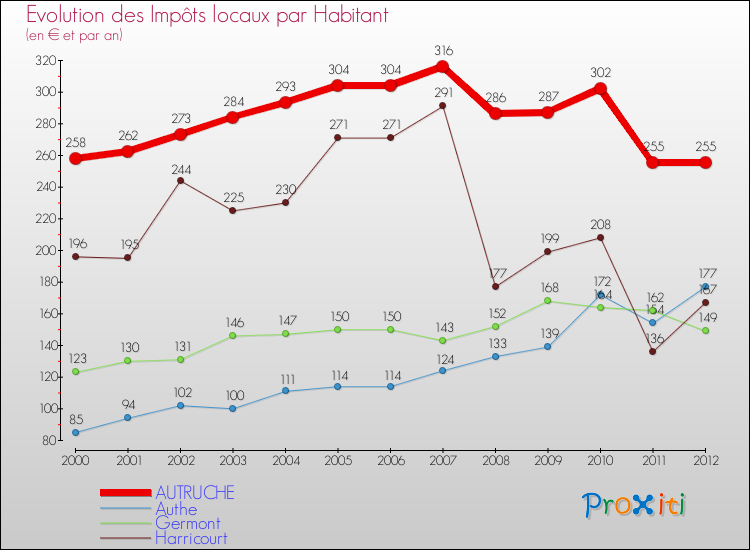 Evolution et montant des impôts locaux par Habitant pour AUTRUCHE et les communes proches Comparaison des impôts locaux par habitant pour AUTRUCHE et les communes voisines