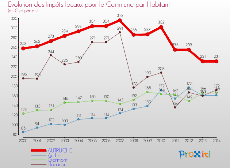 Evolution et montant des impôts locaux par Habitant pour AUTRUCHE et les communes proches de 2000 à 2014 Comparaison des impôts locaux par habitant pour AUTRUCHE et les communes voisines de 2000 à 2014