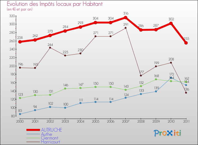 Evolution et montant des impôts locaux par Habitant pour AUTRUCHE et les communes proches Comparaison des impôts locaux par habitant pour AUTRUCHE et les communes voisines