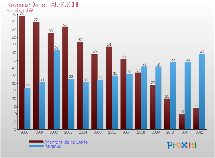 Evolution comparée de la dette et des revenus pour la commune de AUTRUCHE de 2000 à 2012 Comparaison de la dette et des revenus pour AUTRUCHE de 2000 à 2012