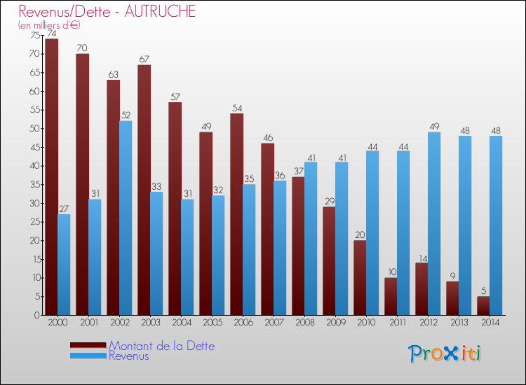 Evolution comparée de la dette et des revenus pour la commune de AUTRUCHE de 2000 à 2014 Comparaison de la dette et des revenus pour AUTRUCHE de 2000 à 2014