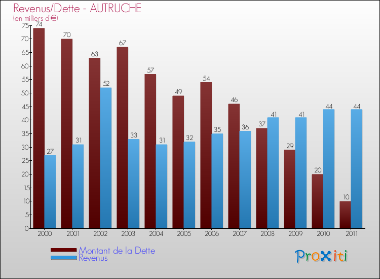 Evolution comparée de la dette et des revenus pour la commune de AUTRUCHE de 2000 à 2011 Comparaison de la dette et des revenus pour AUTRUCHE de 2000 à 2011