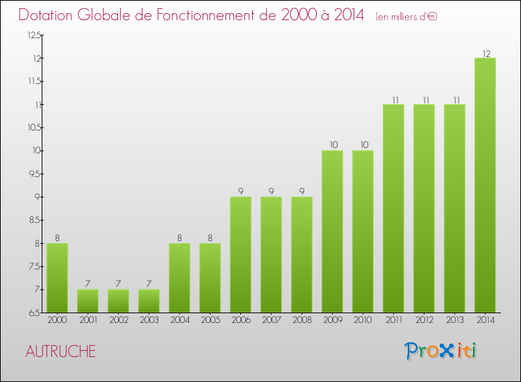Evolution du montant de la Dotation Globale de Fonctionnement pour la commune de AUTRUCHE de 2000 à 2014 Evolution du montant de la Dotation Globale de Fonctionnement pour AUTRUCHE de 2000 à 2014