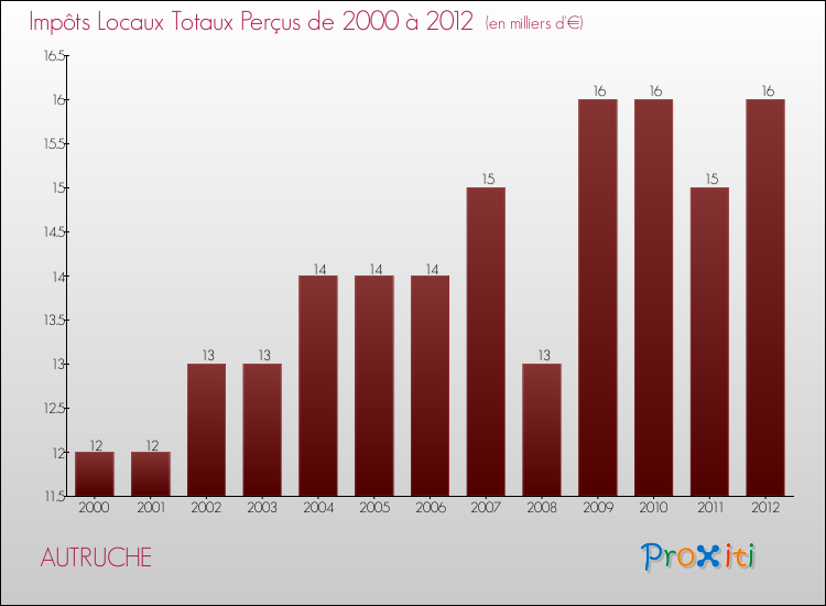 Evolution des Impôts Locaux pour la commune de AUTRUCHE de 2000 à 2012 Evolution des Impôts Locaux pour AUTRUCHE de 2000 à 2012
