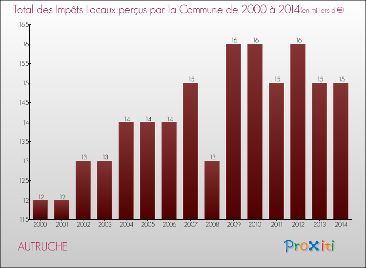 Evolution des Impôts Locaux pour la commune de AUTRUCHE de 2000 à 2014 Evolution des Impôts Locaux pour AUTRUCHE de 2000 à 2014