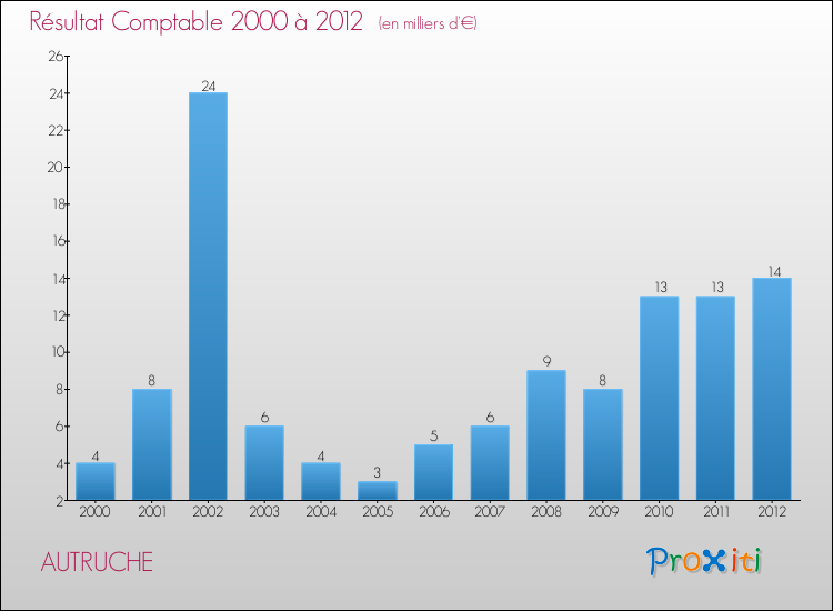 Evolution du résultat comptable pour la commune de AUTRUCHE de 2000 à 2012 Evolution du résultat comptable pour AUTRUCHE de 2000 à 2012
