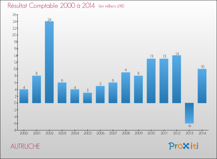 Evolution du résultat comptable pour la commune de AUTRUCHE de 2000 à 2014 Evolution du résultat comptable pour AUTRUCHE de 2000 à 2014