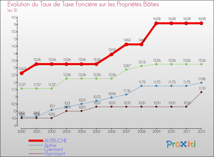 Evolution du taux de la taxe foncière sur le bati pour AUTRUCHE et les communes proches de 2000 à 2012 Comparaison des taux de taxe foncière sur le bati pour AUTRUCHE et les communes voisines de 2000 à 2012