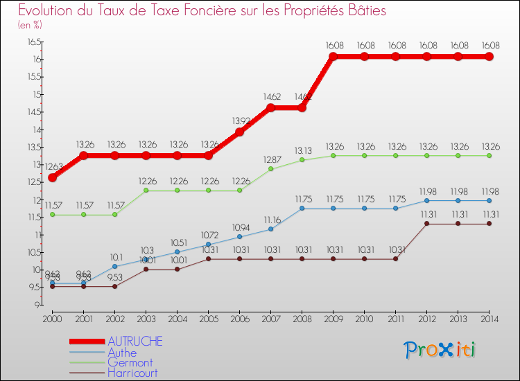 Evolution du taux de la taxe foncière sur le bati pour AUTRUCHE et les communes proches de 2000 à 2014 Comparaison des taux de taxe foncière sur le bati pour AUTRUCHE et les communes voisines de 2000 à 2014