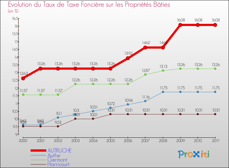 Evolution du taux de la taxe foncière sur le bati pour AUTRUCHE et les communes proches Comparaison des taux de taxe foncière sur le bati pour AUTRUCHE et les communes voisines