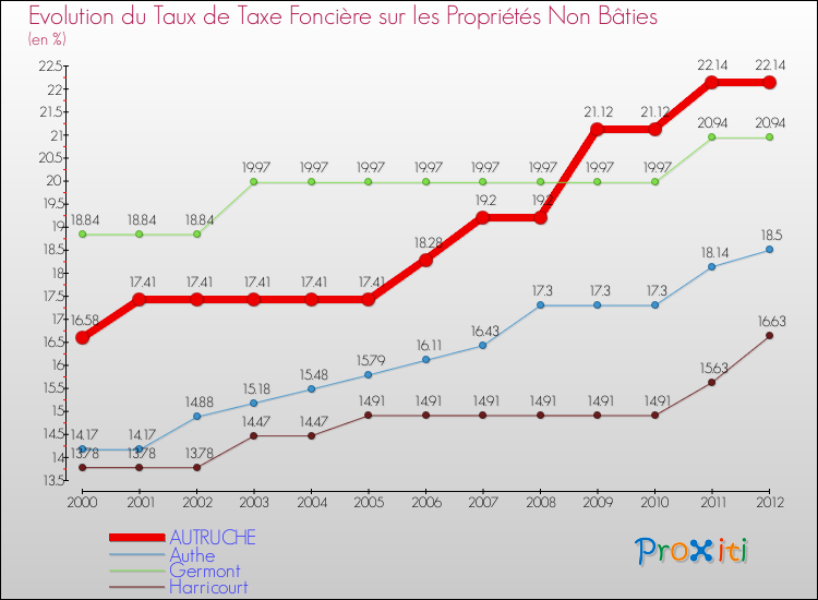 Evolution du taux de la taxe foncière sur les immeubles et terrains non batis pour AUTRUCHE et les communes proches de 2000 à 2012 Comparaison des taux de la taxe foncière sur les immeubles et terrains non batis pour AUTRUCHE et les communes voisines de 2000 à 2012
