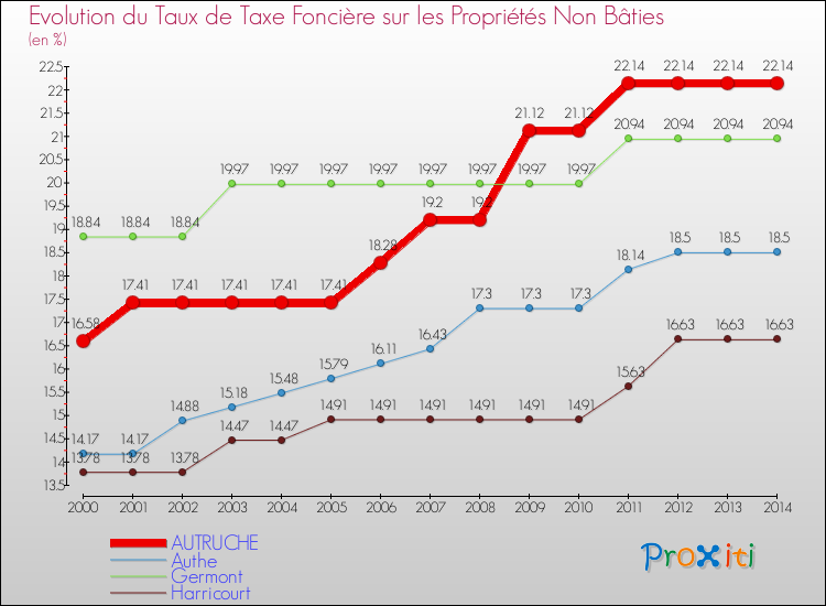 Evolution du taux de la taxe foncière sur les immeubles et terrains non batis pour AUTRUCHE et les communes proches de 2000 à 2014 Comparaison des taux de la taxe foncière sur les immeubles et terrains non batis pour AUTRUCHE et les communes voisines de 2000 à 2014