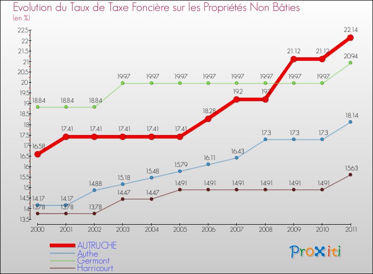 Evolution du taux de la taxe foncière sur les immeubles et terrains non batis pour AUTRUCHE et les communes proches Comparaison des taux de la taxe foncière sur les immeubles et terrains non batis pour AUTRUCHE et les communes voisines