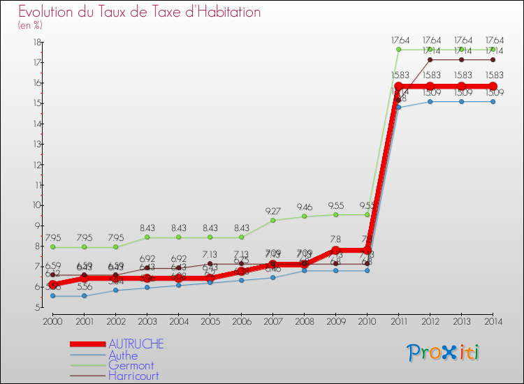 Evolution du taux de la taxe d'habitation pour AUTRUCHE et les communes proches de 2000 à 2014 Comparaison des taux de la taxe d'habitation pour AUTRUCHE et les communes voisines de 2000 à 2014