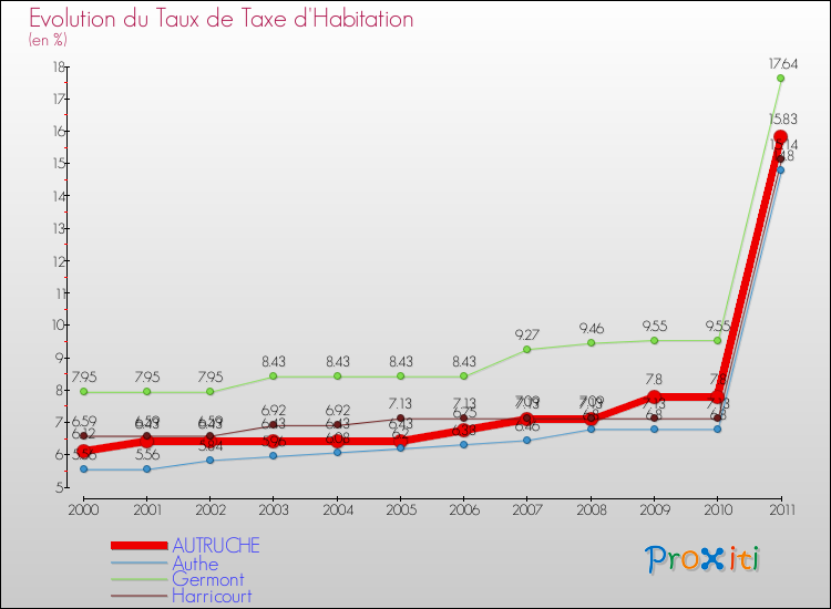 Evolution du taux de la taxe d'habitation pour AUTRUCHE et les communes proches Comparaison des taux de la taxe d'habitation pour AUTRUCHE et les communes voisines