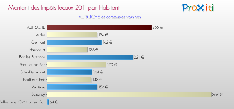 Montant des impôts locaux par Habitant pour AUTRUCHE et les communes proches Comparaison des impôts locaux par habitant pour AUTRUCHE et les communes voisines