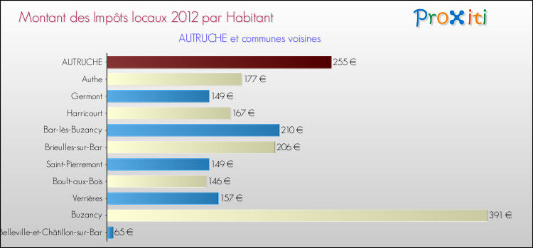 Montant des impôts locaux par Habitant pour AUTRUCHE et les communes proches Comparaison des impôts locaux par habitant pour AUTRUCHE et les communes voisines