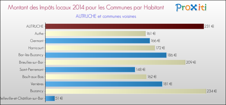 Montant des impôts locaux par Habitant pour AUTRUCHE et les communes proches en 2014 Comparaison des impôts locaux par habitant pour AUTRUCHE et les communes voisines en 2014