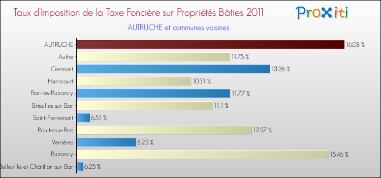 Taux d'imposition de la taxe foncière sur le bati 2011 pour AUTRUCHE et les communes proches Comparaison des taux d'imposition de la taxe foncière sur le bati 2011 pour AUTRUCHE et les communes voisines