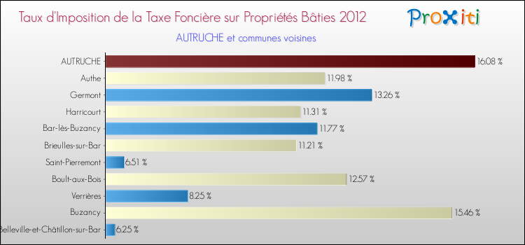 Taux d'imposition de la taxe foncière sur le bati 2012 pour AUTRUCHE et les communes proches Comparaison des taux d'imposition de la taxe foncière sur le bati 2012 pour AUTRUCHE et les communes voisines