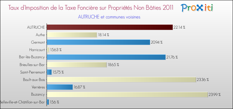 Taux d'imposition de la taxe foncière sur les immeubles et terrains non batis 2011 pour AUTRUCHE et les communes proches Comparaison des taux d'imposition de la taxe foncière sur les immeubles et terrains non batis 2011 pour AUTRUCHE et les communes voisines