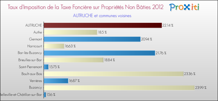 Taux d'imposition de la taxe foncière sur les immeubles et terrains non batis 2012 pour AUTRUCHE et les communes proches Comparaison des taux d'imposition de la taxe foncière sur les immeubles et terrains non batis 2012 pour AUTRUCHE et les communes voisines
