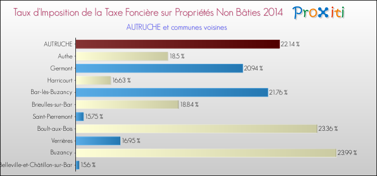 Taux d'imposition de la taxe foncière sur les immeubles et terrains non batis 2014 pour AUTRUCHE et les communes proches Comparaison des taux d'imposition de la taxe foncière sur les immeubles et terrains non batis 2014 pour AUTRUCHE et les communes voisines