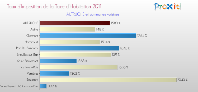 Taux d'imposition de la taxe d'habitation 2011 pour AUTRUCHE et les communes proches Comparaison des taux d'imposition de la taxe d'habitation 2011 pour AUTRUCHE et les communes voisines