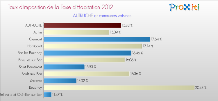 Taux d'imposition de la taxe d'habitation 2012 pour AUTRUCHE et les communes proches Comparaison des taux d'imposition de la taxe d'habitation 2012 pour AUTRUCHE et les communes voisines