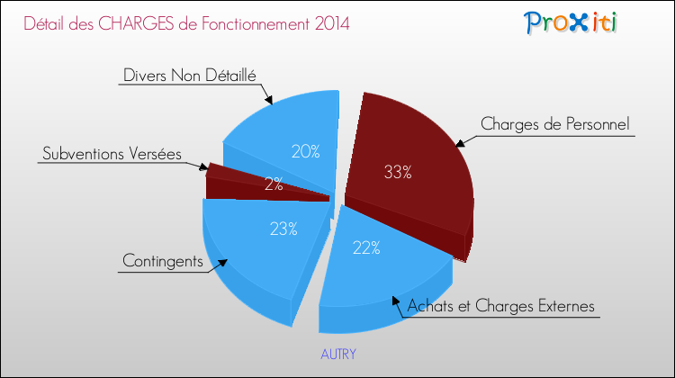 Décomposition des Charges de Fonctionnement 2014 de la commune de AUTRY Charges de Fonctionnement 2014 pour la commune de AUTRY