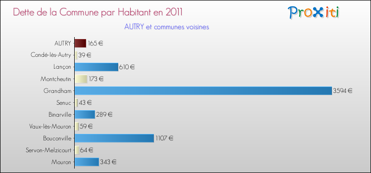 Dette par habitant de la commune en 2011 pour AUTRY et les communes proches Comparaison de la dette par habitant de la commune en 2011 pour AUTRY et les communes voisines