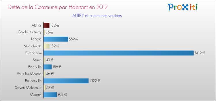 Dette par habitant de la commune en 2012 pour AUTRY et les communes proches Comparaison de la dette par habitant de la commune en 2012 pour AUTRY et les communes voisines
