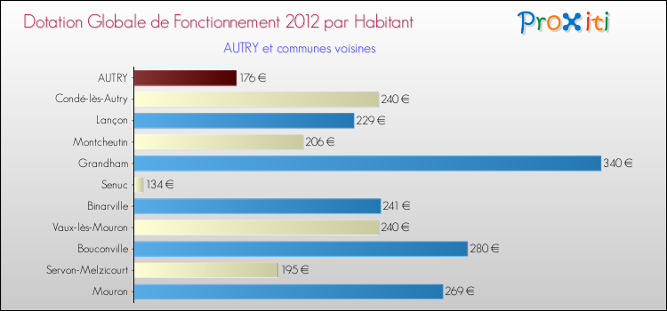 Montant des dotations globales de fonctionnement DGF par Habitant pour AUTRY et les communes proches Comparaison des des dotations globales de fonctionnement DGF par habitant pour AUTRY et les communes voisines